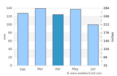 Rayville average rain in April
