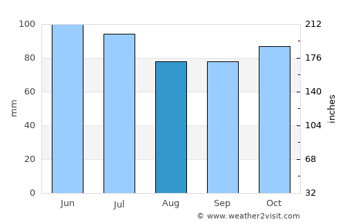 Rayville average rain in August