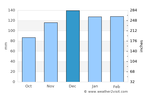 Rayville average rain in December