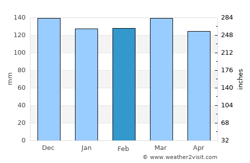 Rayville average rain in February