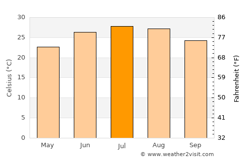 Rayville average temperature in July