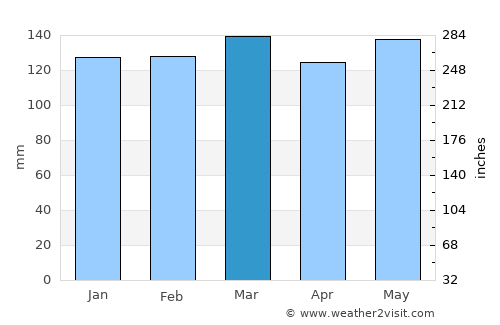 Rayville average rain in March