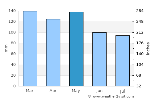 Rayville average rain in May