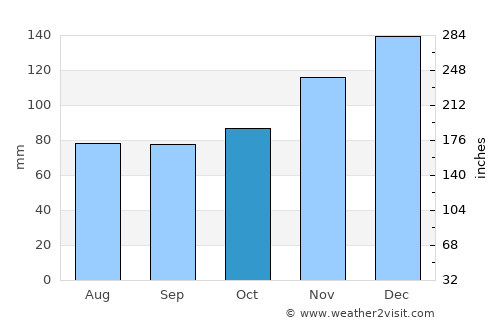 Rayville average rain in October