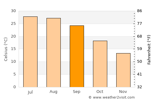 Rayville average temperature in September