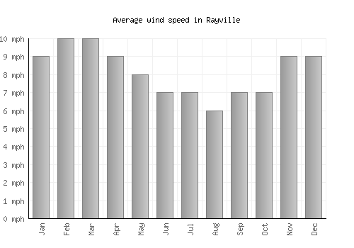 Rayville average winspeed by month (mph)