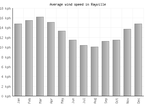Rayville average winspeed by month (km/h)