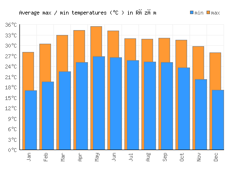Rāzām average minimum / maximum temperatures (Celsius)