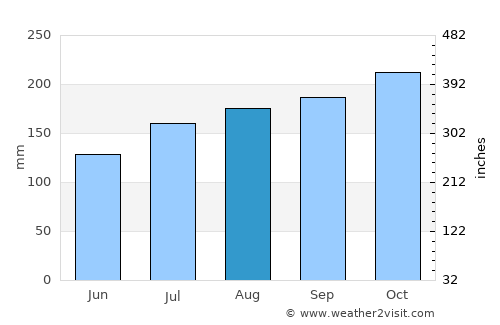 Rāzām average rain in August