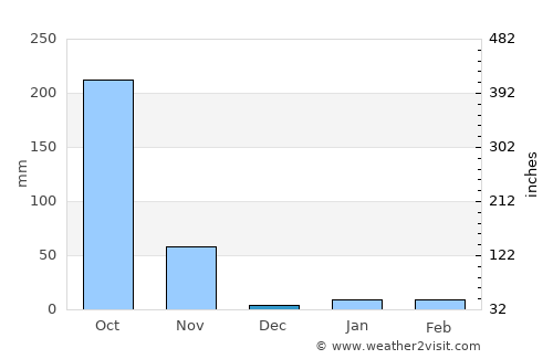 Rāzām average rain in December