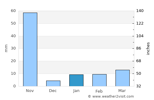 Rāzām average rain in January