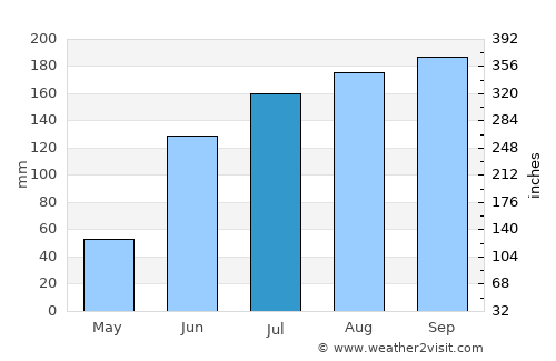 Rāzām average rain in July