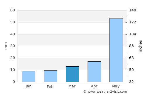 Rāzām average rain in March