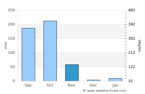 Rāzām average rain in November