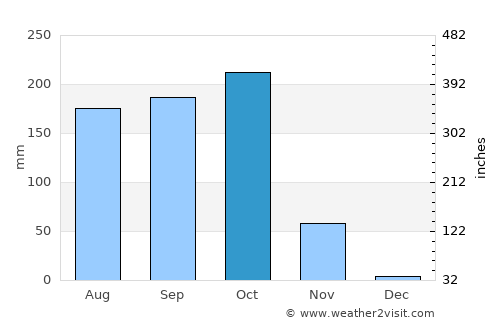 Rāzām average rain in October