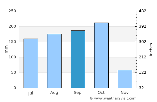 Rāzām average rain in September