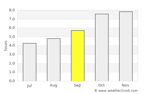 Rāzām average rain in September