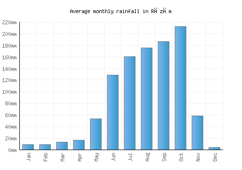 Rāzām monthly rainfall chart (mm)