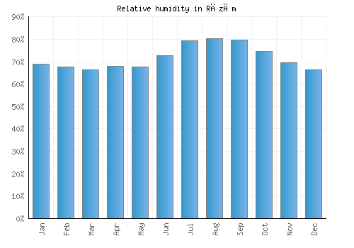 Rāzām relative humidity averages