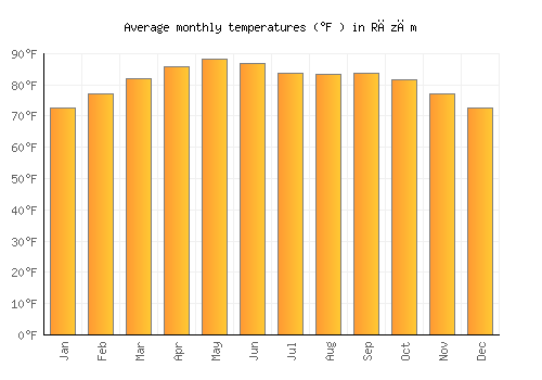 Rāzām average temperature chart (Fahrenheit)