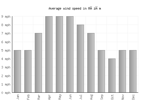 Rāzām average winspeed by month (mph)
