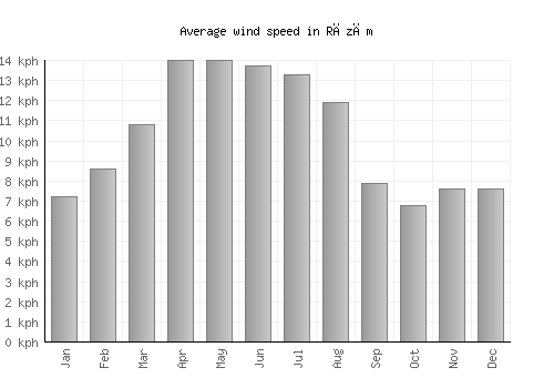 Rāzām average winspeed by month (km/h)