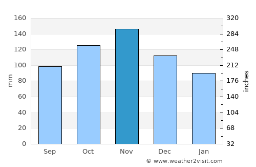 Ražanac average rain in November