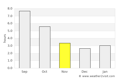 Ražanac average rain in November