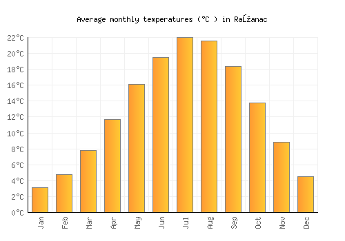 Ražanac average temperature chart (Celsius)