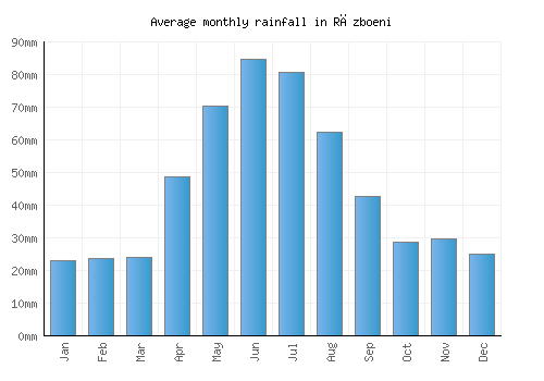 Războeni monthly rainfall chart (mm)