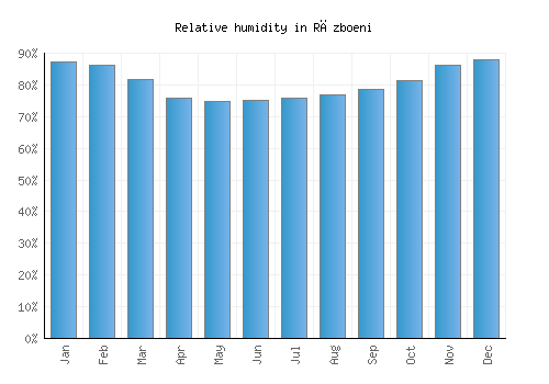 Războeni relative humidity averages