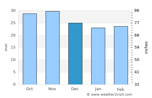 Războeni average rain in December