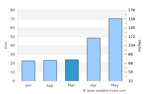 Războeni average rain in March