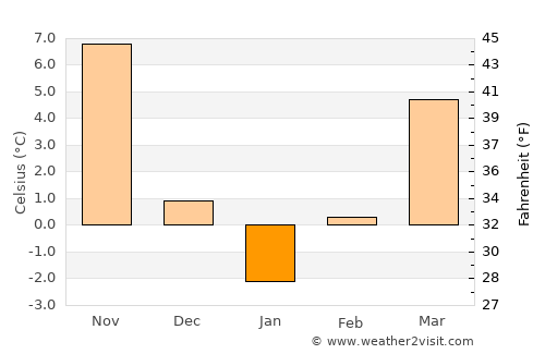 Razgrad average temperature in January