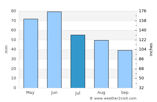Razgrad average rain in July
