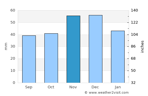 Razgrad average rain in November