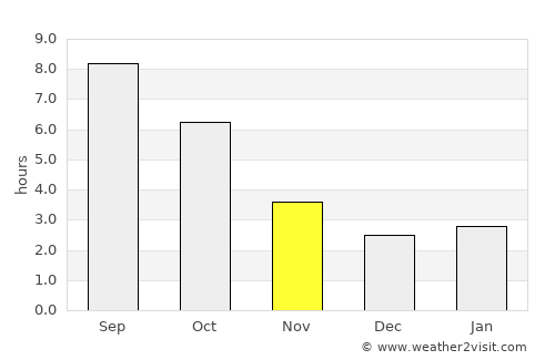 Razgrad average rain in November