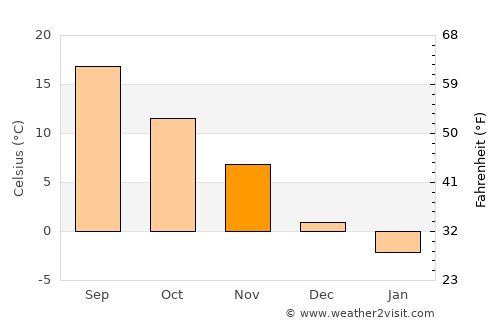 Razgrad average temperature in November
