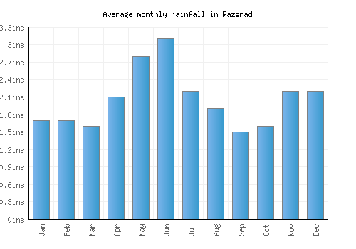 Razgrad monthly rainfall chart (inches)