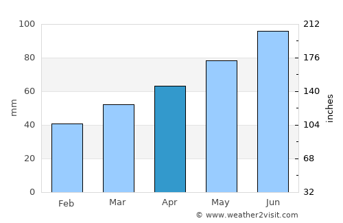 Razkrižje average rain in April