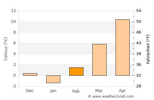 Razkrižje average temperature in February