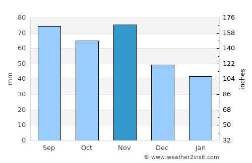Razkrižje average rain in November