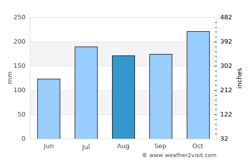 Rāzole average rain in August