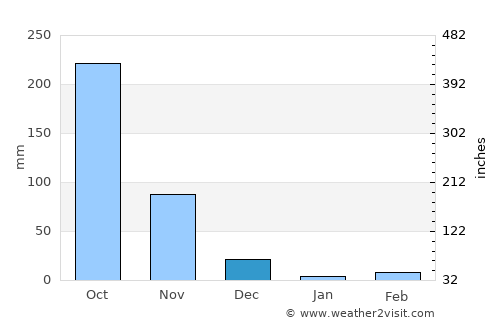 Rāzole average rain in December