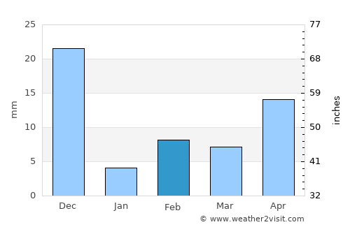 Rāzole average rain in February