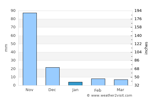 Rāzole average rain in January