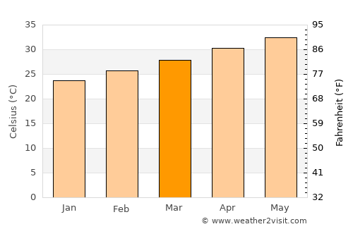 Rāzole average temperature in March