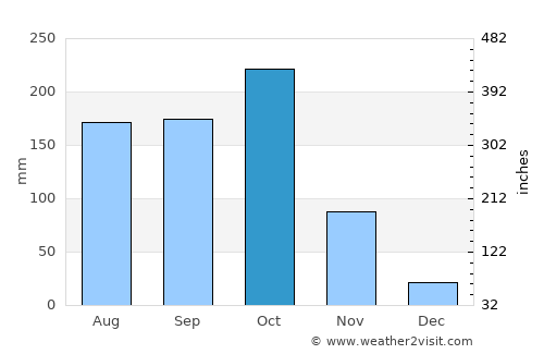 Rāzole average rain in October
