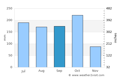 Rāzole average rain in September
