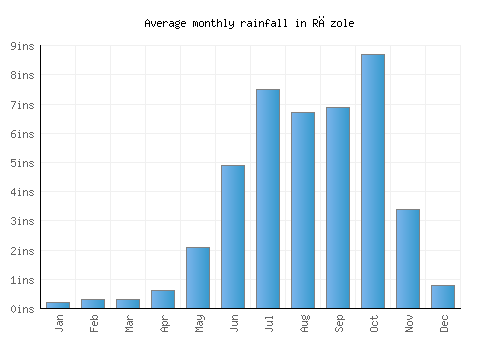 Rāzole monthly rainfall chart (inches)